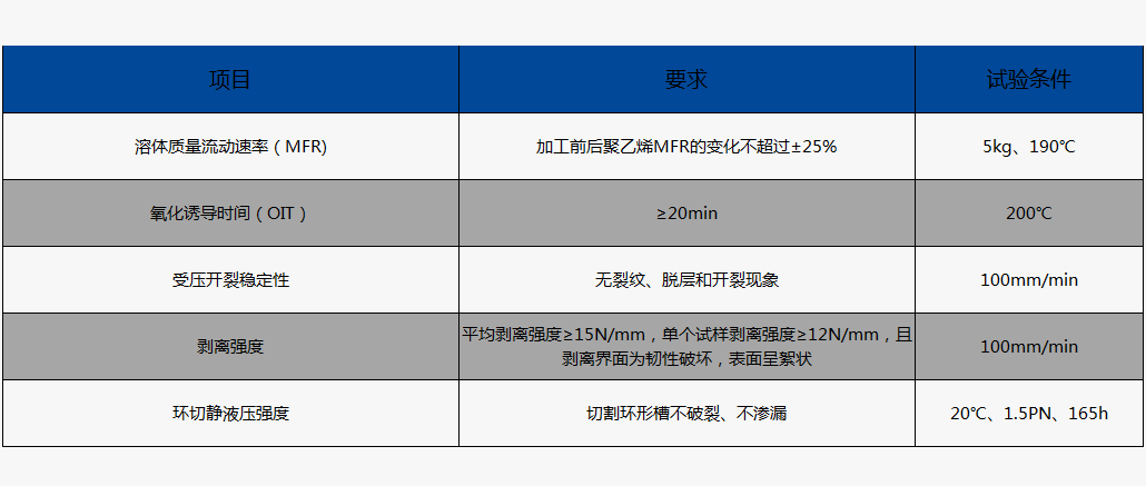 鋼絲網(wǎng)骨架塑料復(fù)合管物理性能（執(zhí)行標準：GB/T32439-2015）