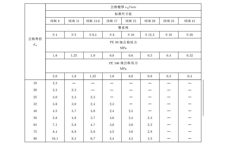 PE給水管的國(guó)標(biāo)公稱壁厚