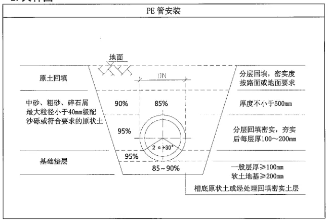 PE管施工時(shí)管溝開挖的規(guī)范要求有哪些？